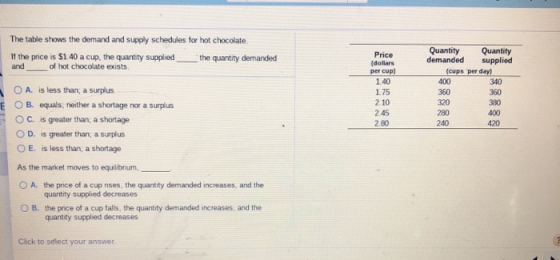 The table shows the demand and supply schedules for hot chocolate If the price is $1.40 a cup, the quantity supplied the quan