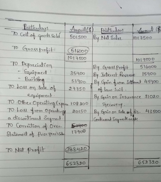 ar Co st .ofgoods Sold. | |By Nd Sebes-ㅡㅡㅡ o0g 501500 101 500 To Depreciadion Eqpipmet Buildon 35400 Irderest Revenas: 15900 eaipment eral t oss rom Operat 2o150 By Ganom Sal mer a 388H20 652390 G S2320