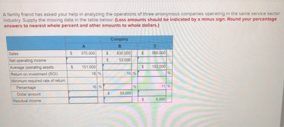 A family friend has asked your help in analyzing the operations of three anonymous companies operating in the same service se