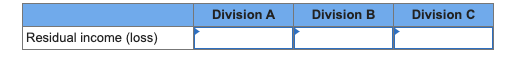 Division A Division B Division C Residual income (loss)