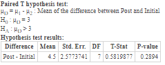 Paired T hypothesis test: Po=H-H: Mean of the difference between Post and Initial HA HDP3 Hypothesis test results: Difference