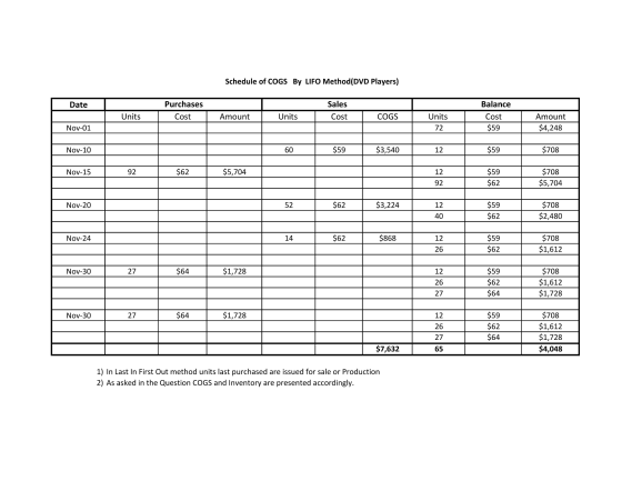 Schedule of COGS By LIFO Method(DVD Players) Date Purchases Sales Balance Units Cost Amount Units Cost COGS Units Cost $59 Am