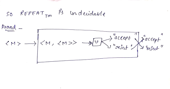 so REPEAT is undecidable Tm Rroved - accept u CM> +]<M, <M>> 29 accept refect reject