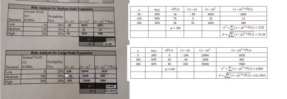 Risk Analysis for Medium-Scale Expansion Annual Profit (x) (х- м) (x-u)P(x) (х-и) ХP(x) Р(x) X 20% 50 10 -95 9025 1805 Proba