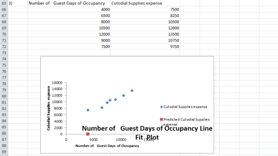 Number of Guest Days of Occupancy Cutodial Supplies expense 4000 6500 8000 10500 12000 9000 7500 7500 8250 10500 12000 13500