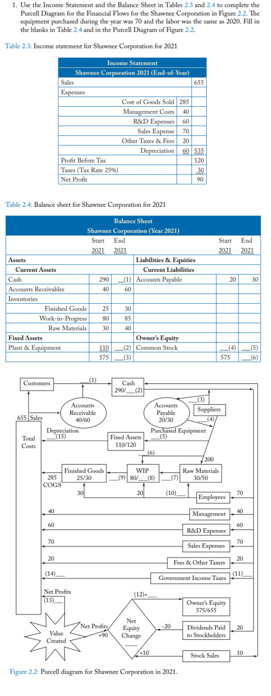 1. Use the Income Statement and the Balance Sheet in Tables 2.3 and 2.4 to complete the Purcell Diagram for the Financial Flo