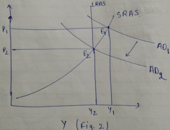LRAS SRAS AD. EX AD y (fig. 2)