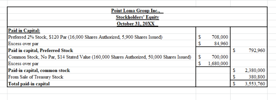 S $ 708.000 84,960 Point Loma Group Inc., Stockholders Equity October 31, 20XX Paid in Capital: Preferred 2% Stock, $120 Par