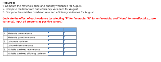 Required: 1. Compute the materials price and quantity variances for August 2. Compute the labor rate and efficiency variances