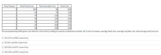 Total Output Total Fixed Cost Total Variable Cost Total Cost 0 $50 $0 $50 1 50 70 120 2 50 120 170 3 50 150 200 4 50 220 270
