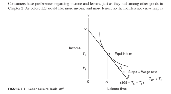Consumers have preferences regarding income and leisure, just as they had among other goods in Chapter 2. As before, Ed would