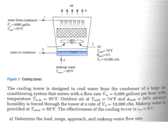 4 AAA 4 An 11111111111 water from condenser - =6000 gal/hr Ten=95°F water to condenser + air Tamb= 74°F Pamb=0.5 Ve=10,000 cf