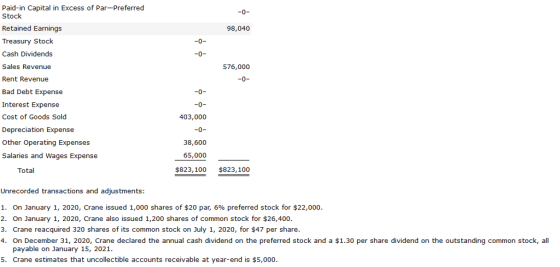 Paid-in Capital in Excess of Par-Preferred Stock Retained Earnings Treasury Stock Cash Dividends Sales Revenue Rent Revenue Bad Debt Expense Interest Expense Cost of Goods Sold Depreciation Expense Other Operating Expenses Saies and Wages Expense 98,040 576,000 403,000 38,600 65,000 Total $823,100 $823,100 Unrecorded transactions and adjustments 1. On January 1, 2020, Crane issued 1,000 shares of $20 par, 6% preferred stock for $22,000 2. On January 1, 2020, Crane also issued 1,200 shares of common stock for $26,400 3. Crane reacquired 320 shares of its common stock on July 1, 2020, for $47 per share 4. On December 31, 2020, Crane declared the annual cash dividend on the preferred stock and a $1.30 per share dividend on the outstanding common stock, al payable on January 15, 2021 5. Crane estimates that uncollectible accounts receivable at year-end is $5,000