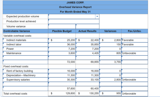 JAMES CORP Overhead Variance Report For Month Ended May 31 Expected production volume Production level achieved Volume varian