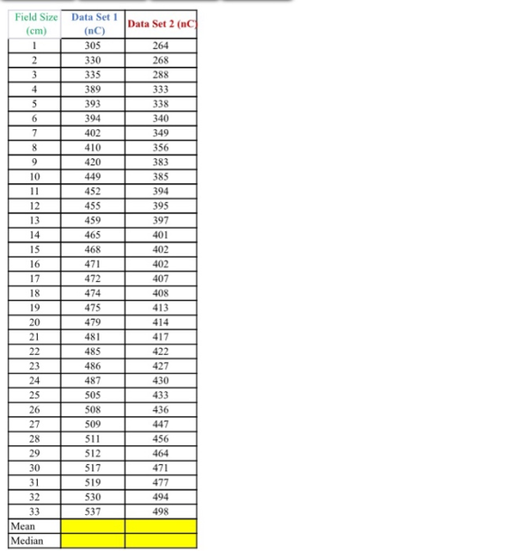 Field Size (cm) Data Set 2 (nc 2 3 4 5 6 7 8 9 10 11 12 13 14 15 16 17 Data Set 1 (nC) 305 330 335 389 393 394 402 410 420 44