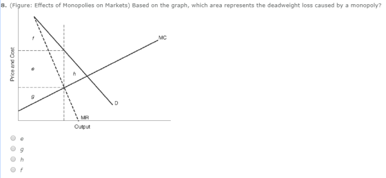 8. (Figure: Effects of Monopolies on Markets) Based on the graph, which area represents the deadweight loss caused by a monopoly? MC MR