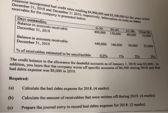 Pessimist Incorporated had credit sales totalling $4,900,000 and $5,100,000 for the years ended December 31, 2018 and Decembe