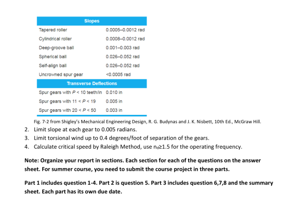 Slopes 0.0005-0.0012 rad 0.0008-0.0012 rad Tapered roller Cylindrical roller Deep-groove ball Spherical ball Self-align ball