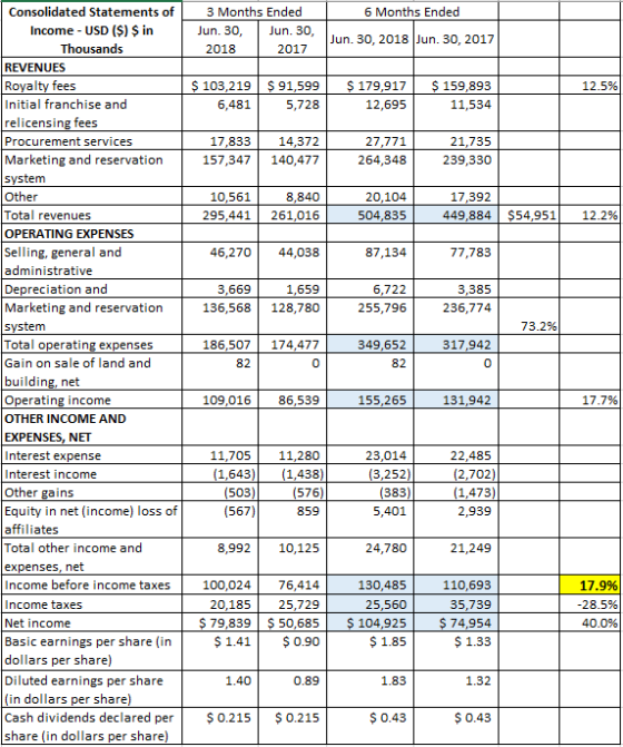 Consolidated Statements of Income- USD (S) $ in Thousands 3 Months Ended 6 Months Ended Jun. 30, 2018 Jun. 30, 2017 2018 2017 REVENUES 103,219 $ s $91,599 5,728 $159,893 11,534 ees 179,917 Initial franchise and relicensing fees Procurement services Marketing and reservation 6,481 12,695 17,833 14,372 157,347 140,477 27,771 21,735 239,330 264,348 10,561 20,104 17,392 Total revenues OPERATING EXPENSES Selling, general and administrative Depreciation and Marketing and reservation 295,441 261,016 46,270 44,038 1,659 504,835 87,134 6,722 449,884 $54,951 77,783 3,669 3,385 236,774 136,568 128,780 255,796 349,652 Total operating expenses Gain on sale of land and 186,507 174,477 317,942 0 0 86,539 155,265 Operating income OTHER INCOME AND EXPENSES, NET Interest expense Interest income Other gains Equity in net (income) loss of affiliates Total other incom expenses, net Income before income taxes 100,024 76,414 Income taxes Net income Basic earnings per share (irn dollars per share) Diluted earnings per share in dollars per share Cash dividends declared per0.215 $0.215 share (in dollars per share) 109,016 131,942 23,014 (3,252) (383) 5,401 11,705 11,280 (1,438) 22,485 2,702) (567) 859 8,992 10,125 24,780 e and 130,485 25,560 104,925 110,693 35,739 74,954 $1.33 17.9% 20,185 $ 79,839 25,729 0,685 $1.41 $0.90 40.0% 0.89 1.32