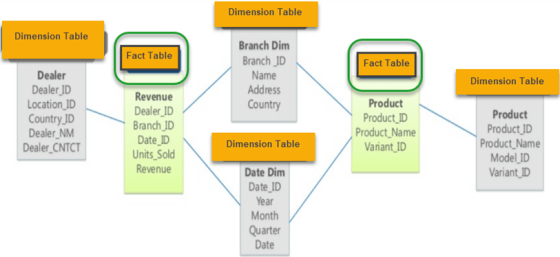Dimension Table Dimension Table Branch Dim Branch JD Name Address Country Fact Table Fact Table Dealer Dealer JD Location ID