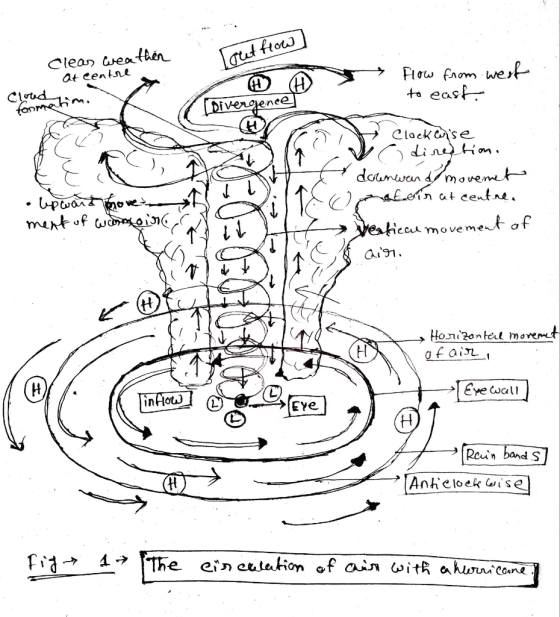 Clean weathér at eentre Lgut flow Flow from wef to east. Clutudinm [DIvergence Clock se diredtion. dounwan smovemeto afein at