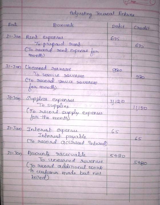 Adjusting Journal Endsies Accounts Debit Credit Dati 31-Jan 675 675 Rent expenses To prepaid rent (To record sent expense for