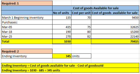 Required: 1 Cost of goods Available for sale No of units Cost per unit Cost of goods available for sale 135 70 9450) March 1