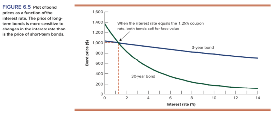 FIGURE 6.5 Plot of bond prices as a function of the interest rate. The price of long- term bonds is more sensitive to changes in the interest rate than is the price of short-term bonds. 1,600 1,400 1,200 1,000 a 800 600 400 200 when the interest rate equals the 1.25% coupon rate, both bonds sell for face value 3-year bond 30-year bond 0 0 2 4 6 8 10 12 Interest rate (%)