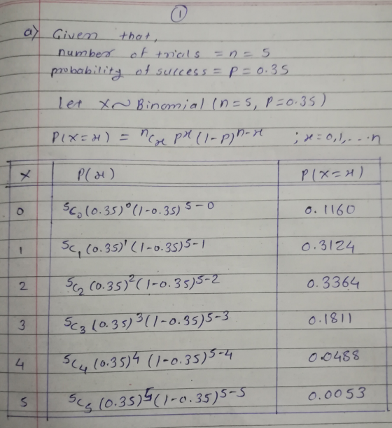0 c Given that | | sco (0.35) (1-0.35)5-0 o. l160 o.3124 0.3364 0.181 0 O48S 0.0053 2 2 40 35 (.35) 5, s (0.35)(i-o.35)5-s