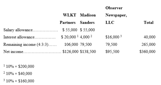 Observer Newspaper, LLC Total Salary allowance. Interest allowance... Remaining income (4:3:3)...... Net income. WLKT Madison