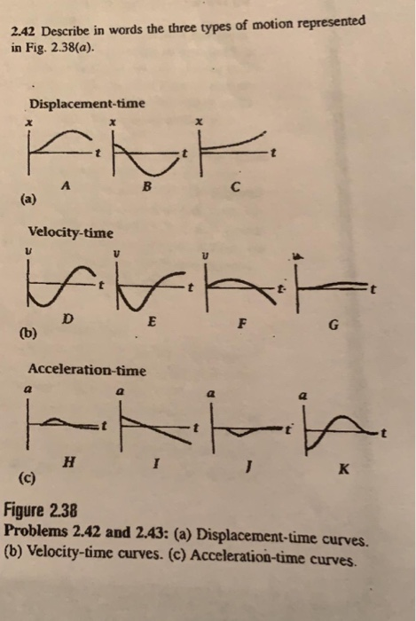 242 Describe in words the three types of motion represe in Fig. 2.38(a) Displacement-time Velocity-time Acceleration-time Figure 2.38 Problems 2.42 and 2.43: (a) Displacement-time curves. (b) Velocity-time curves. (c) Acceleration-time curves