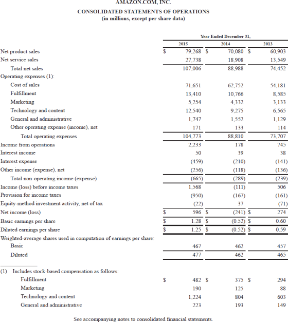 AMAZON.COM, INC. CONSOLIDATED STATEMENTS OF OPERATIONS (in millions, except per share data) $ Year Ended December 31, 2015 20