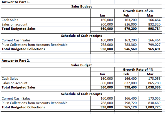 Answer to Part 1 Sales Budget Growth Rate of 2% Feb Jan Mar Cash Sales 160,000 163,200 166,464 Sales on account 832,320 800,0