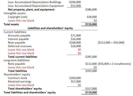 $386,000 $18,000 $0 $710,000 ($112,000 + $56,000] Less: Accumulated Depreciation-Buildings $106,000 Less: Accumulated Depreci