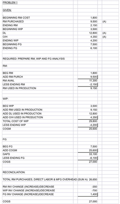PROBLEM 1 GIVEN 1.800 9,500 (A) BEGINNING RM COST RM PURCHASED ENDING RM BEGINNING WIP 2.150 (A) (A) OIH 3,500 12.800 4,350 4