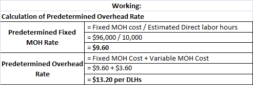 Working: Calculation of Predetermined Overhead Rate = Fixed MOH cost / Estimated Direct labor hours Predetermined Fixed = $96
