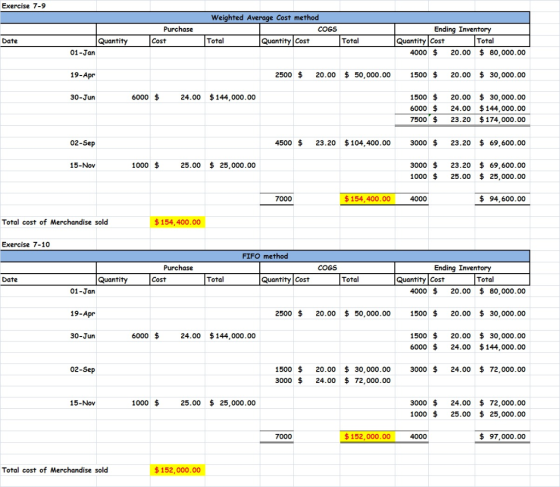 Exercise 7-9 Weighted Average cost method COGS Total Quantity Cost Date Purchase Cost Quantity Total Ending Inventory Quantit