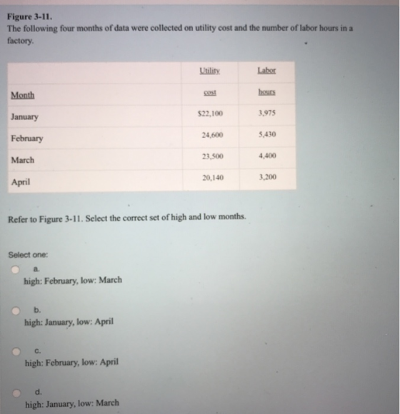 Figure 3-11 The following four months of data were collected on utility cost and the number of labor hours in a factory Utility Labor hours 3,975 5,430 4,400 3,200 cost $22,100 24,600 Month January February March April 23,500 20,140 Refer to Figure 3-11. Select the correct set of high and low months. Select one: high: February, low: March b. high: January, low: April C. high: February, low: April d. high: January, low: March