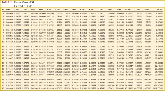 TABLE 1 Future Value of $1 FV= $1 (1 + ir n/i 5.5% 1 1.01000 1.01500 1.02000 1.02500 1.03000 1.03500 1.04000 1.04500 1.05000 1.05500 1.06000 1.07000 .08000 1.09000 1.10000 1.11000 1.12000 .20000 2 1.02010 1.03022 1.04040 1.05063 1.06090 1.07123 1.08160 1.09203 1.10250 1.11303 1.12360 1.14490 .16640 1.18810 1.21000 1.23210 1.25440 144000 3 1.03030 1.04568 1.06121 1.07689 1.09273 1.10872 1.12486 1.14117 1.15763 1.17424 1.19102 1.22504 .25971 29503 1.33100 1.36763 1.40493 .72800 4 1.04060 1.06136 1.08243 1.10381 1.12551 1.14752 1.16986 1.19252 1.21551 1.23882 1.26248 1.31080 1.36049 1.41158 1.46410 1.51807 1.57352 2.07360 5 1.05101 1.07728 1.10408 1.13141 1.15927 1.18769 1.21665 1.24618 1.27628 1.30696 1.33823 1.40255 1.46933 1.53862 1.61051 .68506 1.76234 2.48832 1.096 1.5% 2.0% 2.5% 3.0% 3.5% 4.0% 4.5% 5.0% 6.0% 7.0% 8.0% 9.0% 10.0% 11.0% 12.0% 20.0% 6 1.06152 1.09344 1.12616 1.15969 1.19405 1.22926 1.26532 1.30226 1.34010 1.37884 1.41852 1.50073 1.58687 1.67710 1.77156 1.87041 1.97382 2.98598 7 1.07214 1.10984 1.14869 1.18869 1.22987 1.27228 1.31593 1.36086 1.40710 1.45468 1.50363 1.60578 .71382 1.82804 1.94872 2.07616 2.21068 3.58318 8 1.08286 1.12649 1.17166 1.21840 1.26677 1.31681 1.36857 1.42210 1.47746 1.53469 1.59385 1.71819 1.85093 1.99256 2.14359 2.30454 2.47596 4.29982 9 1.09369 1.14339 119509 1.24886 1.30477 1.36290 1.42331 1.48610 1.55133 1.61909 1.68948 1.83846 .99900 2.17189 2.35795 2.55804 2.77308 5.15978 10 1.10462 1.16054 1.21899 1.28008 1.34392 1.41060 1.48024 1.55297 1.62889 1.70814 1.79085 1.96715 2.15892 2.36736 2.59374 2.83942 3.10585 6.19174 11 .11567 1.17795 1.24337 1.31209 1.38423 1.45997 1.53945 1.62285 1.71034 1.80209 1.89830 2.10485 2.33164 2.58043 2.85312 3.15176 3.47855 7.43008 12 1.12683 1.19562 1.26824 1.34489 1.42576 1.51107 1.60103 1.69588 1.79586 1.90121 2.01220 2.25219 2.51817 2.81266 3.13843 3.49845 3.89598 8.91610 13 1.13809 1.21355 1.29361 1.37851 1.46853 1.56396 1.66507 1.77220 1.88565 2.00577 2.13293 2.40985 2.71962 3.06580 3.45227 3.88328 4.36349 10.69932 14 1.14947 1.23176 1.31948 1.41297 1.51259 1.61869 1.73168 1.85194 1.97993 2.11609 2.26090 2.57853 2.93719 3.34173 3.79750 4.31044 4.88711 12.83918 15 1.16097 1.25023 1.34587 1.44830 1.55797 1.67535 1.80094 1.93528 2.07893 2.23248 2.39656 2.75903 3.17217 3.64248 4.17725 4.78459 5.47357 15.40702 16 1.17258 1.26899 1.37279 1.48451 1.60471 1.73399 1.87298 2.022372.18287 2.35526 2.54035 2.95216 3.42594 3.97031 4.59497 5.31089 6.13039 18.48843 17 1.18430 1.28802 1.40024 1.52162 1.65285 1.79468 1.94790 2.11338 2.29202 2.48480 2.69277 3.15882 3.70002 4.32763 5.05447 5.89509 6.86604 22.18611 18 1.19615 1.30734 1.42825 1.55966 1.70243 1.85749 2.02582 2.20848 2.40662 2.62147 2.85434 3.37993 3.99602 4.71712 5.55992 6.54355 7.68997 26.62333 19 1.20811 1.32695 1.45681 1.59865 1.75351 1.92250 2.10685 2.30786 2.52695 2.76565 3.02560 3.61653 4.31570 5.14166 6.11591 7.26334 8.61276 31.94800 20 1.22019 1.34686 1.48595 1.63862 1.80611 1.98979 2.19112 2.41171 2.65330 2.91776 3.20714 3.86968 4.66096 5.60441 6.72750 8.06231 9.64629 38.33760 21 1.23239 1.36706 1.51567 1.67958 1.86029 2.05943 2.27877 2.52024 2.78596 3.07823 3.39956 4.14056 5.03383 6.10881 7.40025 8.94917 10.80385 46.00512 25 1.28243 1.45095 1.64061 1.85394 2.09378 2.36324 2.66584 3.00543 3.38635 3.81339 4.29187 5.42743 6.84848 8.62308 10.83471 13.58546 17.00006 95.39622 30 1.34785 1.56308 1.81136 2.09757 2.42726 2.80679 3.24340 3.74532 4.32194 4.98395 5.74349 7.61226 10.06266 13.26768 17.44940 22.89230 29.95992 237.37631 40 1.48886 1.81402 2.20804 2.68506 3.26204 3.95926 4.80102 5.81636 7.03999 8.51331 10.28572 14.97446 21.72452 31.40942 45.25926 65.00087 93.05097 1469.77160