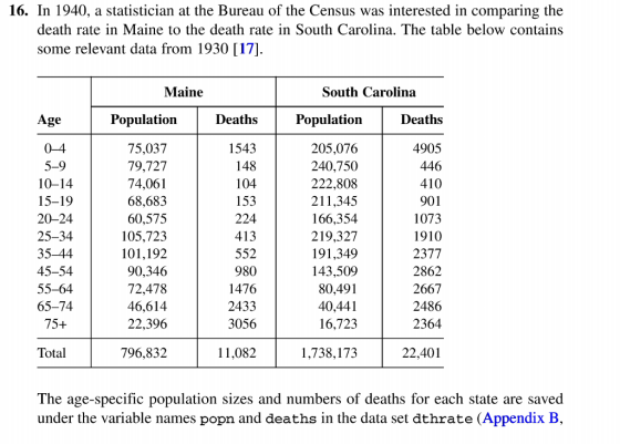 16. In 1940, a statistician at the Bureau of the Census was interested in comparing the death rate in Maine to the death rate in South Carolina. The table below contains some relevant data from 1930 [17] Maine South Carolina Age Population Deaths Population Deaths 75,037 79,727 74,061 68,683 60,575 105,723 101,192 90,346 72,478 46,614 22,396 4905 446 0-4 5-9 10-14 15-19 20-24 25-34 35-44 45-54 55-64 65-74 75+ 1543 148 104 153 224 413 552 980 1476 2433 3056 205,076 240,750 222,808 211,345 166,354 219,327 191,349 143,509 80,491 40,441 16,723 901 1073 1910 2377 2862 2667 2486 2364 Total 796,832 11,082 1,738,173 22,401 The age-specific population sizes and numbers of deaths for each state are saved under the variable names popn and deaths in the data set dthrate (Appendix B,