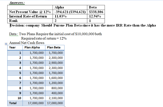 Answes Alpha Beta Net Present Value @ 12% |-394.621($394.621) | $338.806 Inteinal Rate of Retun Rank 11.03% 12.94% ecision: company Should Prsue Plan Beta since it has the more IRR Rate than the Alpha Data: Two Plans Require the initial cost of $10,000,000 both Annual Net Cash flows Required rate of return 12% Year Plan Alpha Plan Beta 1,700,000 1,700,000 1,700,0002,300,000 1,700,000 2,900,000 1,700,0002,300,000 1,700,000 1,700,000 1,700,0001,600,000 1,700,000 1,200,000 800,000 400,000 1,700,0002,100,000 17,000,000 17,000,000 2 3 4 5 6 1,700,000 1,700,000 9 10 Total