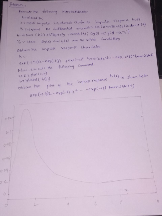 รา imput impulse Nouw ,execete the fitlowing Command ht) as shoun as Shoun be la impulse responre obtam the plot t he o oy 0