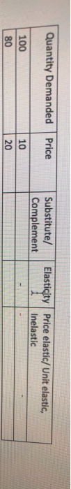 Quantity Demanded Price Substitute/ Complement Elasticity Price elastic/Unit elastic, Inelastic 10 100 80 20
