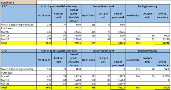 Required: 3 FIFO Cost of Goods sold Ending Inventory Cost of goods Available for sale Cost of Cost per goods No of units unit