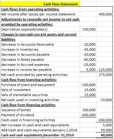 400,000 150,000 Cash Flow Statement Cash flows from operating activities: Net Income after tax(as per income statement) Adjus