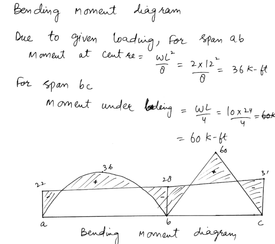 Ben dina namet Due to iven oad 2x2 m oment under WL