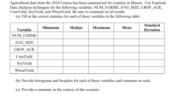 Agricultural data from the 2010 Census has been summarized for counties in Illinois. Use Explorat Data Analysis techniques for the following variables: NUM FARMS, AVG SIZE, CROP ACR Corn Yield, SoyYield, and WheatYield. Be sure to comment on all results. (a) Fill in the correct statistics for each of these variables in the following table: Standard Deviation Maximum Mean VariableMinimumMedian NUM FARMS AVG SIZE CROP ACR CornYield SoyYield WheatYield (b) Provide histograms and boxplots for each of these variables and comment on each. (c) Provide a summary in the context of this scenario.