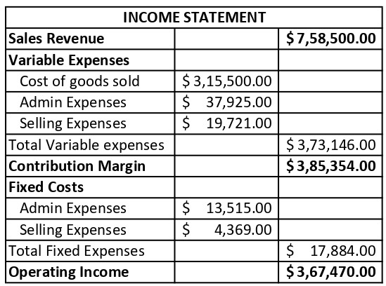 $ 7,58,500.00 INCOME STATEMENT Sales Revenue Variable Expenses Cost of goods sold $3,15,500.00 Admin Expenses $ 37,925.00 Sel