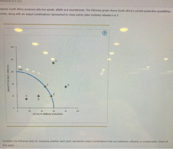 nework( CUZ) ppose South Africa produces only two goods: alfalfa and smartphones. The following graph shows South Africas cu