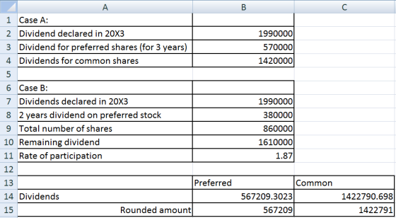 1990000 570000 1420000 1 Case A: 2 Dividend declared in 20x3 3 Dividend for preferred shares (for 3 years) 4. Dividends for c